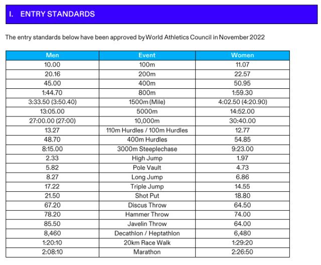必发交易量-百米10秒跳远8米27达标！中国田径巴黎冲奥前路难